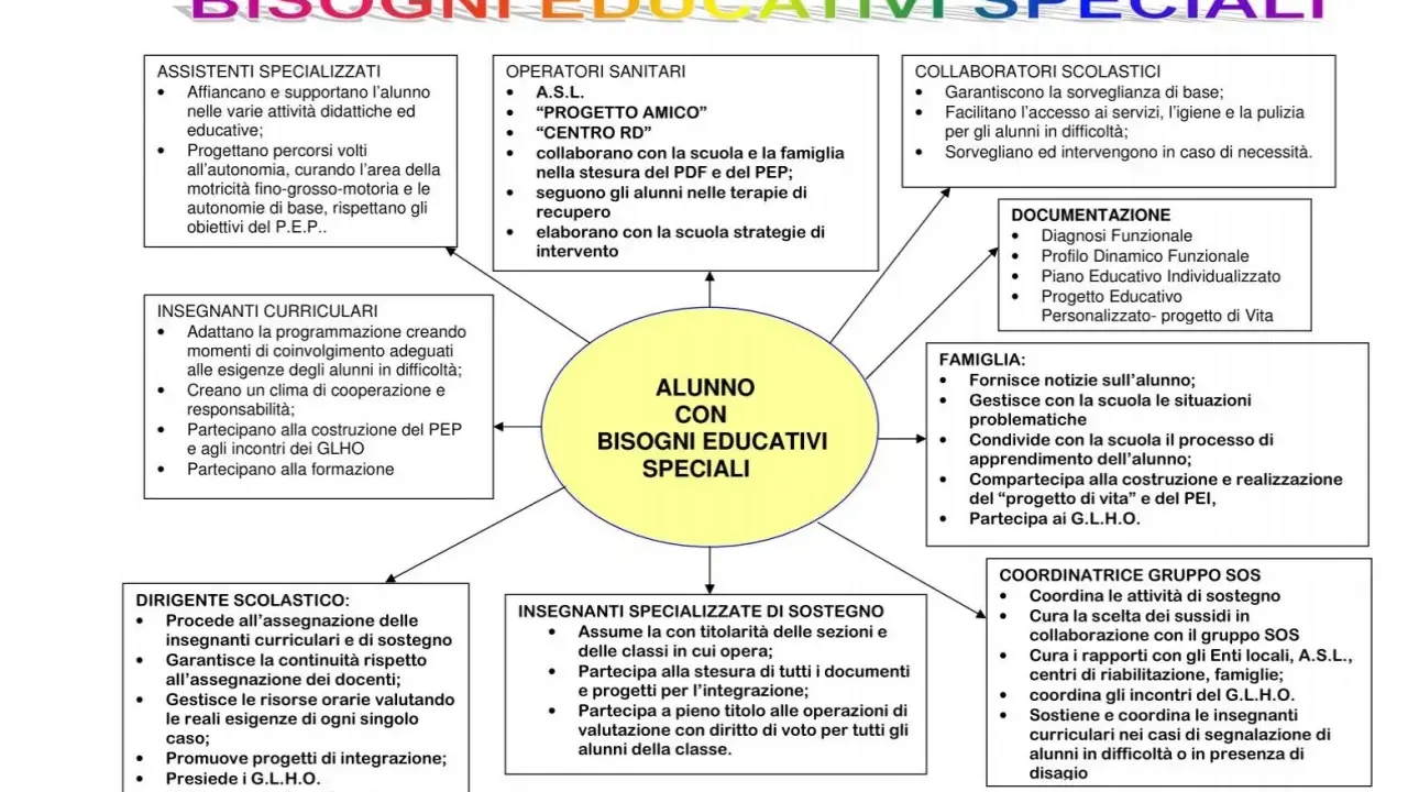 Schema che illustra cos'è un alunno con bisogni educativi speciali e chi collabora per il suo supporto: insegnanti, operatori sanitari, famiglia, ecc.