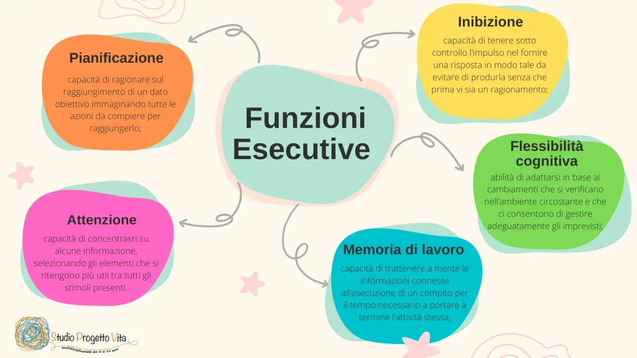 Schema delle funzioni esecutive: pianificazione, attenzione, memoria di lavoro, inibizione e flessibilità cognitiva. Esercizi per potenziarle.
