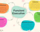 Schema delle funzioni esecutive: pianificazione, attenzione, memoria di lavoro, inibizione e flessibilità cognitiva. Esercizi per potenziarle.