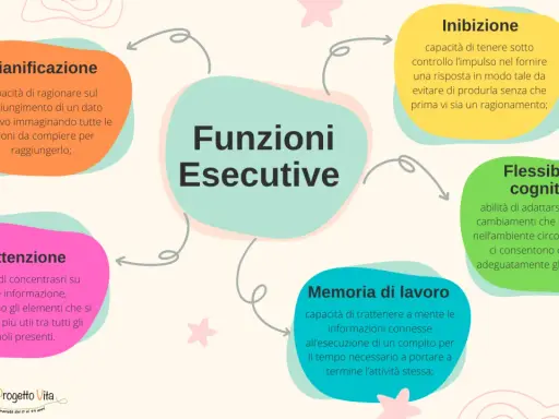 Schema delle funzioni esecutive: pianificazione, attenzione, memoria di lavoro, inibizione e flessibilità cognitiva. Esercizi per potenziarle.