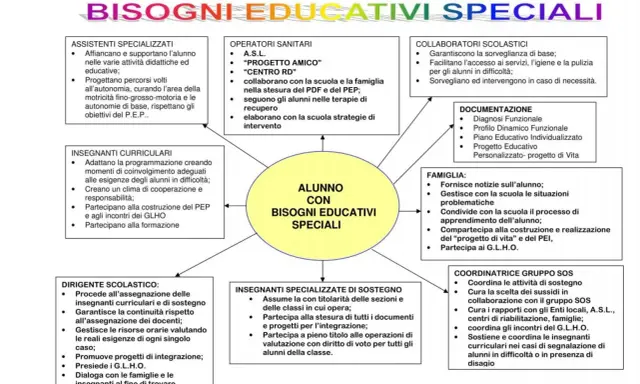 Schema che illustra cos'è un alunno con bisogni educativi speciali e chi collabora per il suo supporto: insegnanti, operatori sanitari, famiglia, ecc.